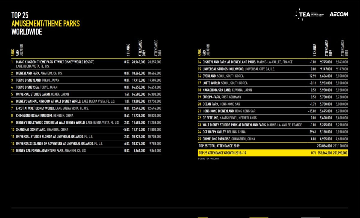 disney world attendance s 2019